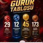 Elazığlı sporculardan bir sezonda 173 ulusal derece, 12 uluslararası başarı